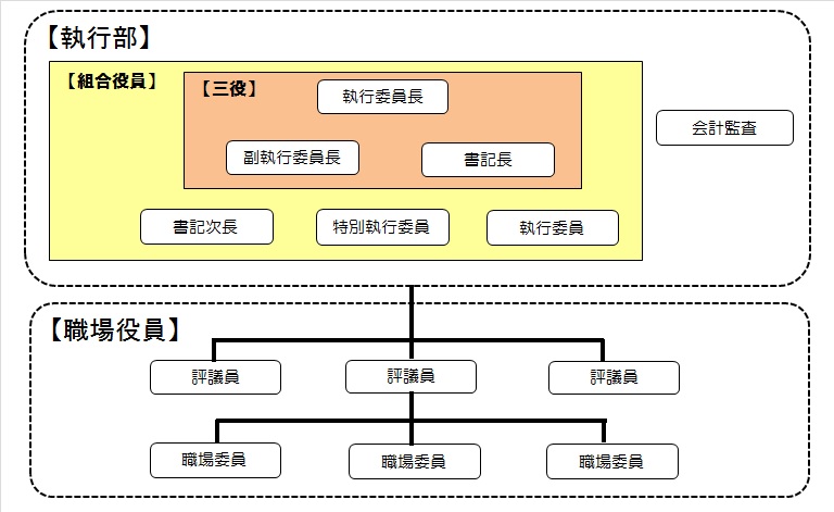 組織について